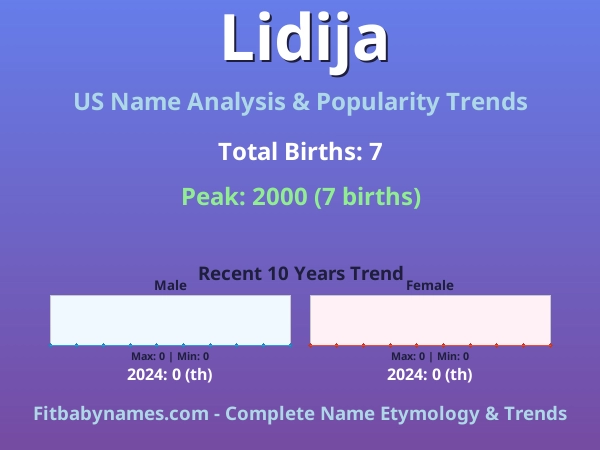 Infographic: Lidija name meaning, origin, and popularity trends in the United States (US baby name analysis chart)