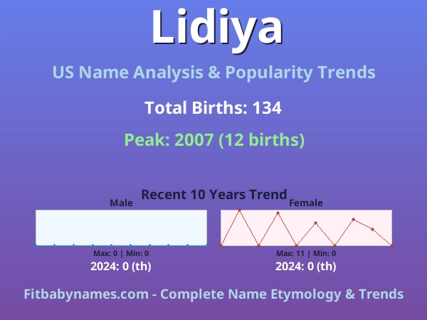 Infographic: Lidiya name meaning, origin, and popularity trends in the United States (US baby name analysis chart)