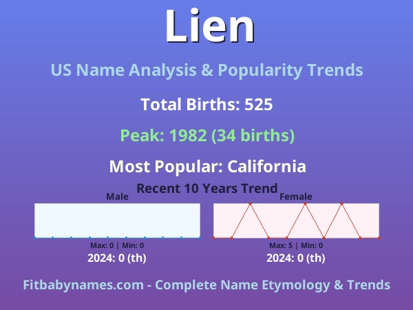Infographic: Lien name meaning, origin, and popularity trends in the United States (US baby name analysis chart)