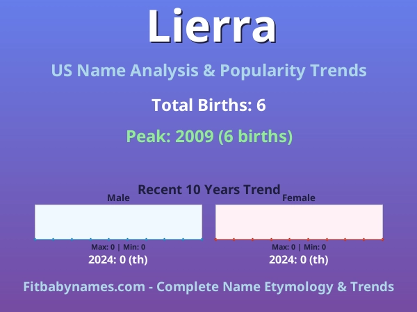 Infographic: Lierra name meaning, origin, and popularity trends in the United States (US baby name analysis chart)