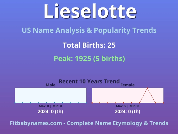 Infographic: Lieselotte name meaning, origin, and popularity trends in the United States (US baby name analysis chart)