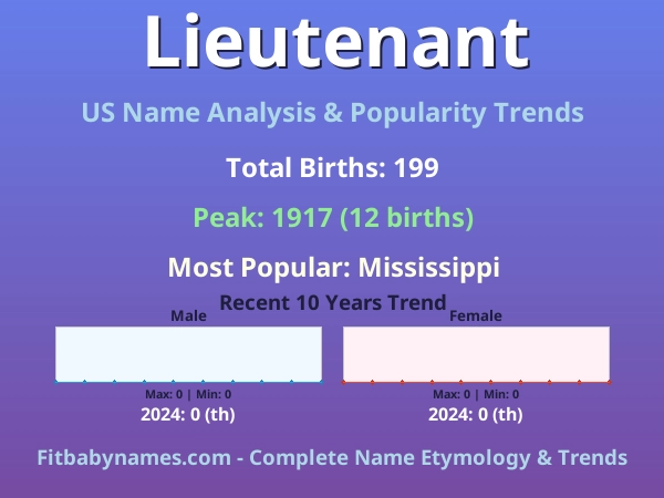 Infographic: Lieutenant name meaning, origin, and popularity trends in the United States (US baby name analysis chart)