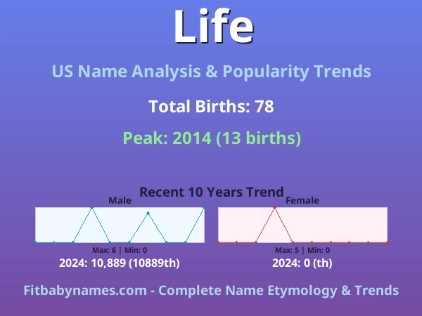 Infographic: Life name meaning, origin, and popularity trends in the United States (US baby name analysis chart)