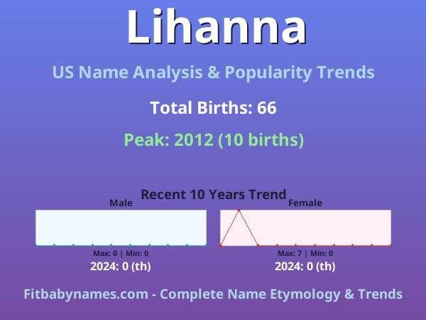 Infographic: Lihanna name meaning, origin, and popularity trends in the United States (US baby name analysis chart)