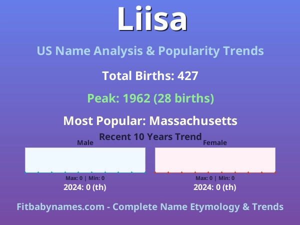 Infographic: Liisa name meaning, origin, and popularity trends in the United States (US baby name analysis chart)