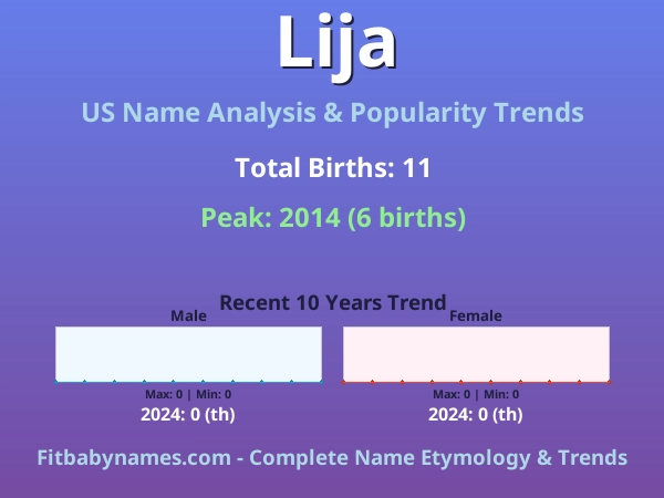 Infographic: Lija name meaning, origin, and popularity trends in the United States (US baby name analysis chart)