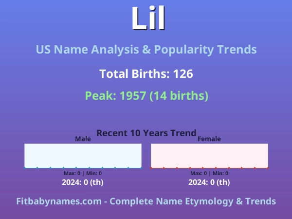 Infographic: Lil name meaning, origin, and popularity trends in the United States (US baby name analysis chart)