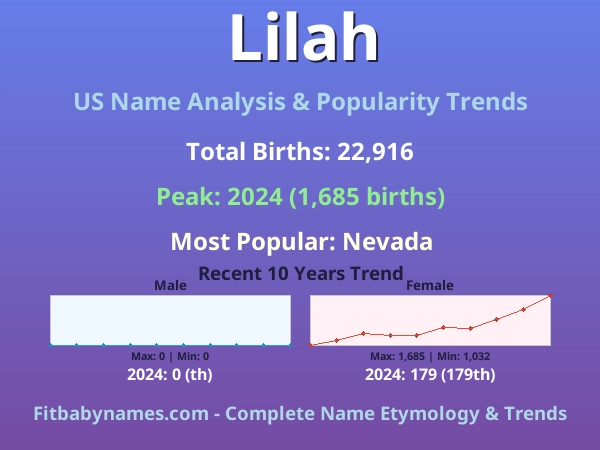 Infographic: Lilah name meaning, origin, and popularity trends in the United States (US baby name analysis chart)