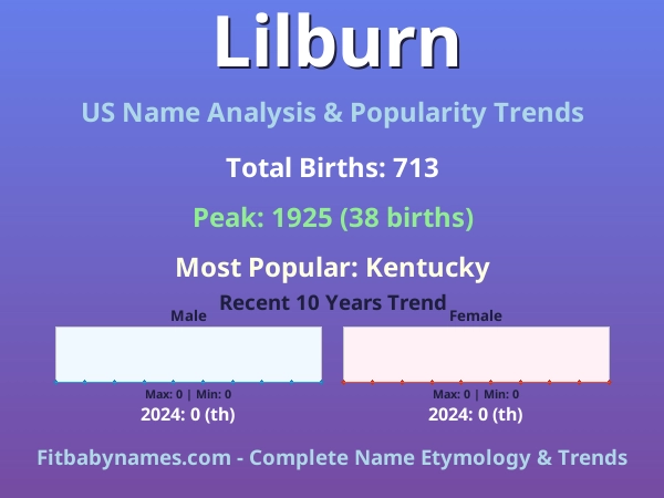 Infographic: Lilburn name meaning, origin, and popularity trends in the United States (US baby name analysis chart)