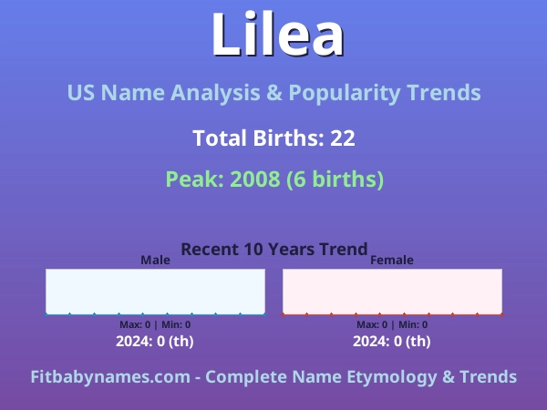 Infographic: Lilea name meaning, origin, and popularity trends in the United States (US baby name analysis chart)
