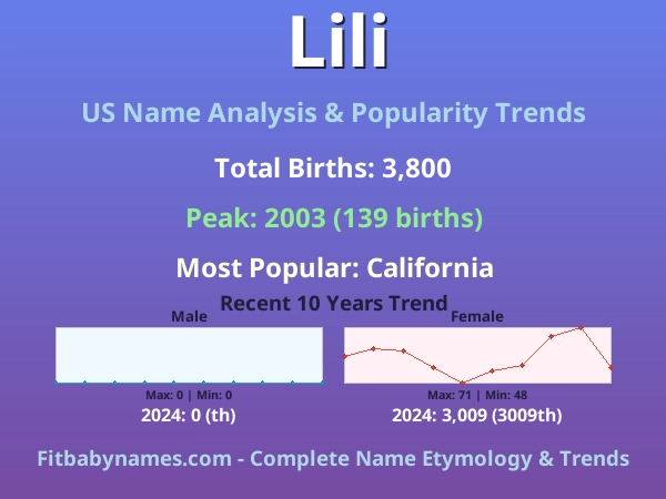 Infographic: Lili name meaning, origin, and popularity trends in the United States (US baby name analysis chart)