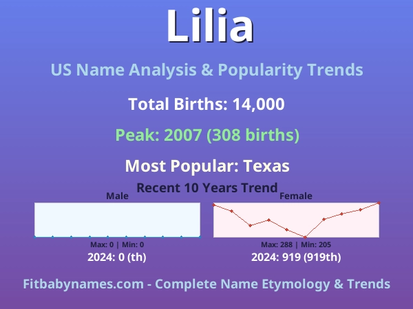 Infographic: Lilia name meaning, origin, and popularity trends in the United States (US baby name analysis chart)