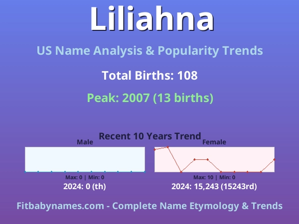 Infographic: Liliahna name meaning, origin, and popularity trends in the United States (US baby name analysis chart)
