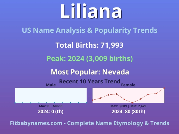 Infographic: Liliana name meaning, origin, and popularity trends in the United States (US baby name analysis chart)