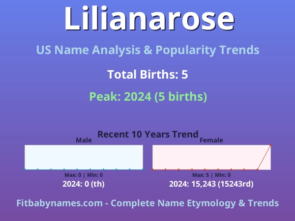 Infographic: Lilianarose name meaning, origin, and popularity trends in the United States (US baby name analysis chart)