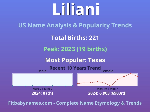 Infographic: Liliani name meaning, origin, and popularity trends in the United States (US baby name analysis chart)