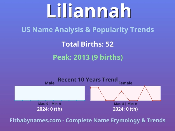 Infographic: Liliannah name meaning, origin, and popularity trends in the United States (US baby name analysis chart)