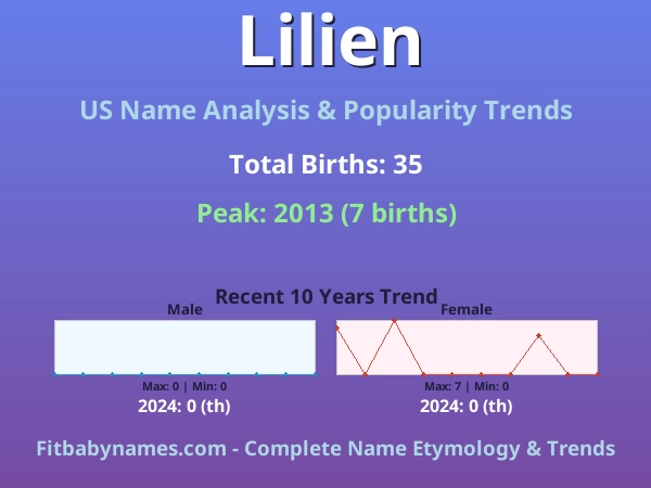 Infographic: Lilien name meaning, origin, and popularity trends in the United States (US baby name analysis chart)