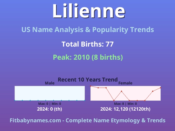 Infographic: Lilienne name meaning, origin, and popularity trends in the United States (US baby name analysis chart)