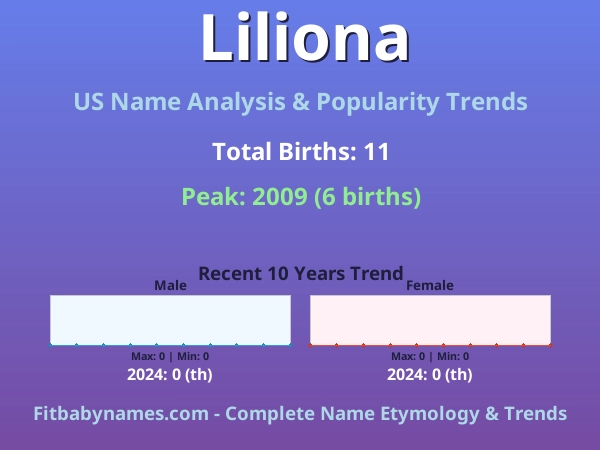 Infographic: Liliona name meaning, origin, and popularity trends in the United States (US baby name analysis chart)