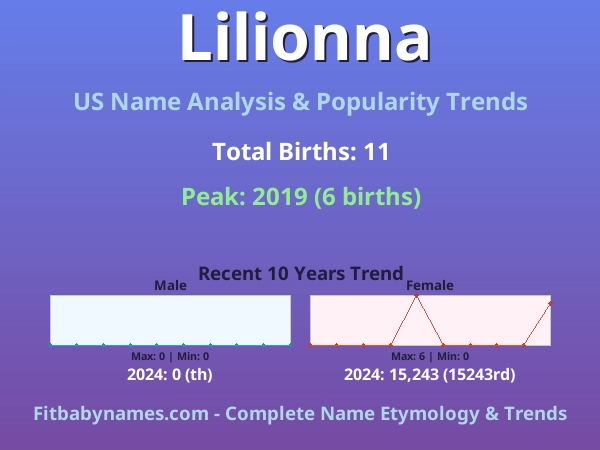 Infographic: Lilionna name meaning, origin, and popularity trends in the United States (US baby name analysis chart)
