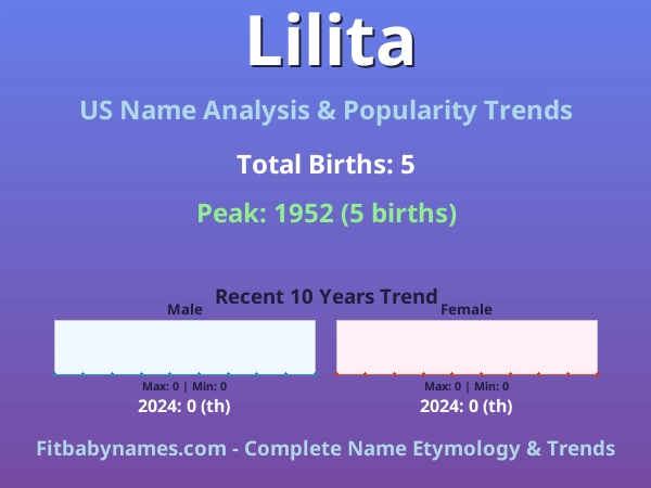 Infographic: Lilita name meaning, origin, and popularity trends in the United States (US baby name analysis chart)