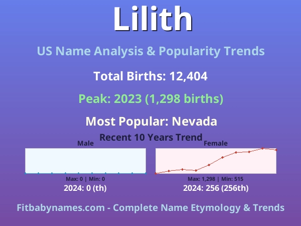 Infographic: Lilith name meaning, origin, and popularity trends in the United States (US baby name analysis chart)