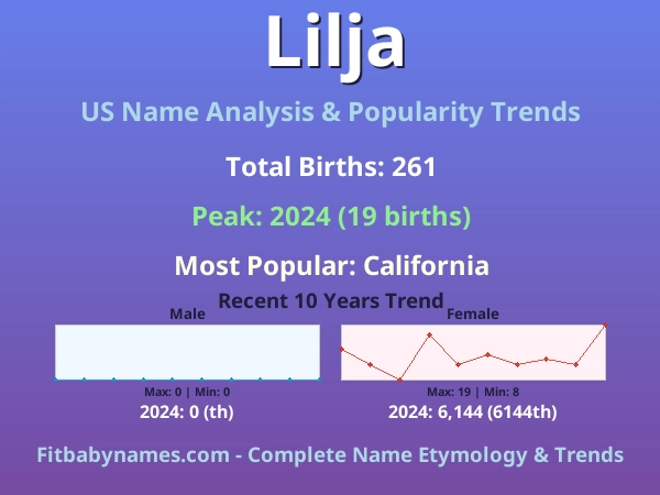 Infographic: Lilja name meaning, origin, and popularity trends in the United States (US baby name analysis chart)