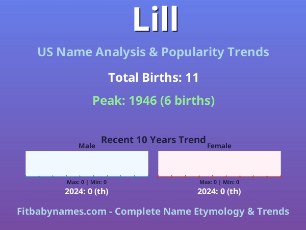 Infographic: Lill name meaning, origin, and popularity trends in the United States (US baby name analysis chart)