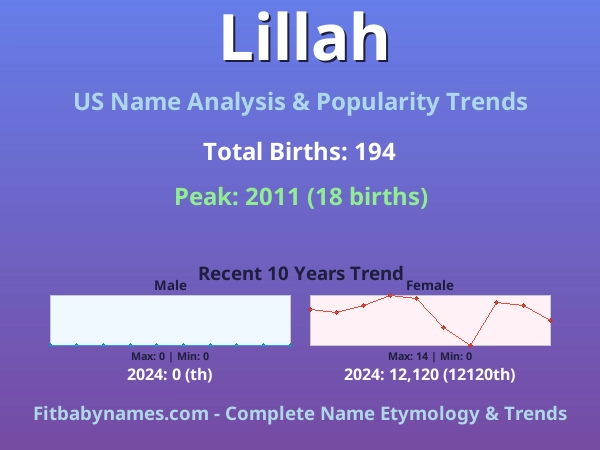 Infographic: Lillah name meaning, origin, and popularity trends in the United States (US baby name analysis chart)