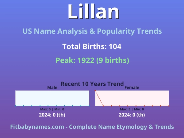 Infographic: Lillan name meaning, origin, and popularity trends in the United States (US baby name analysis chart)