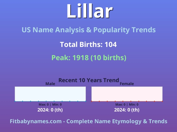 Infographic: Lillar name meaning, origin, and popularity trends in the United States (US baby name analysis chart)