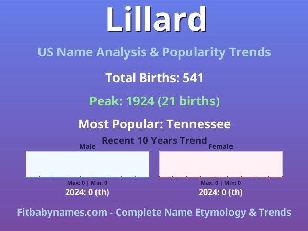 Infographic: Lillard name meaning, origin, and popularity trends in the United States (US baby name analysis chart)