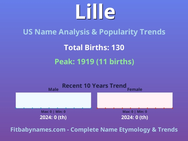 Infographic: Lille name meaning, origin, and popularity trends in the United States (US baby name analysis chart)