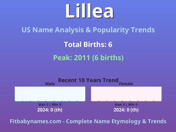 Infographic: Lillea name meaning, origin, and popularity trends in the United States (US baby name analysis chart)