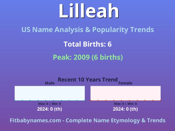 Infographic: Lilleah name meaning, origin, and popularity trends in the United States (US baby name analysis chart)