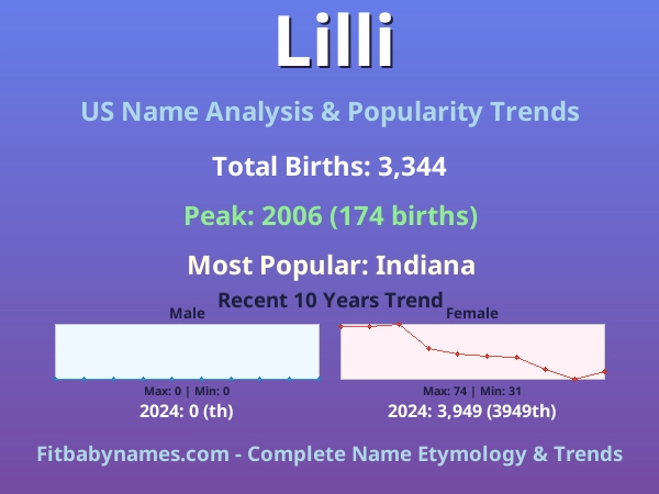 Infographic: Lilli name meaning, origin, and popularity trends in the United States (US baby name analysis chart)