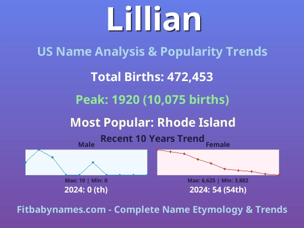 Infographic: Lillian name meaning, origin, and popularity trends in the United States (US baby name analysis chart)