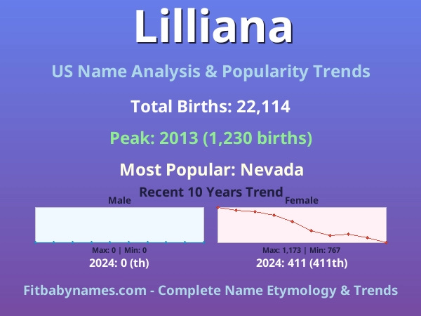 Infographic: Lilliana name meaning, origin, and popularity trends in the United States (US baby name analysis chart)