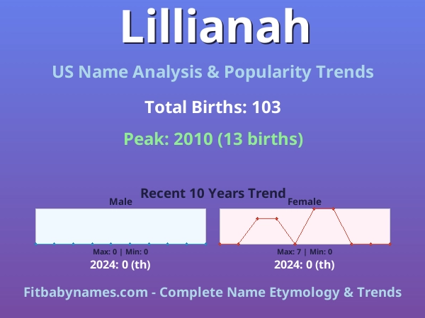 Infographic: Lillianah name meaning, origin, and popularity trends in the United States (US baby name analysis chart)