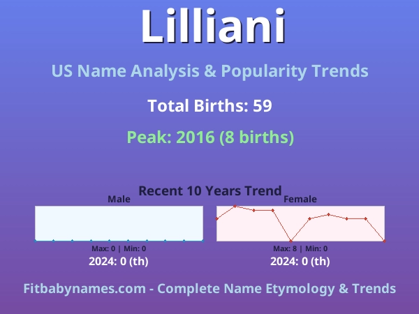 Infographic: Lilliani name meaning, origin, and popularity trends in the United States (US baby name analysis chart)