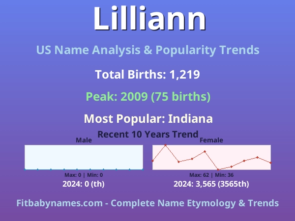 Infographic: Lilliann name meaning, origin, and popularity trends in the United States (US baby name analysis chart)