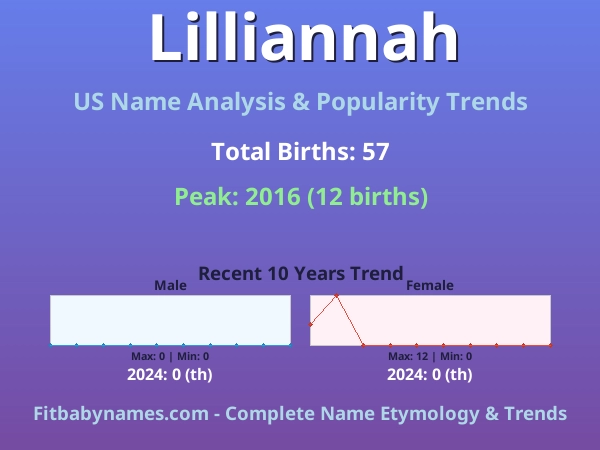 Infographic: Lilliannah name meaning, origin, and popularity trends in the United States (US baby name analysis chart)