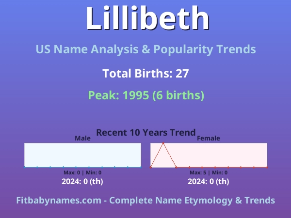 Infographic: Lillibeth name meaning, origin, and popularity trends in the United States (US baby name analysis chart)
