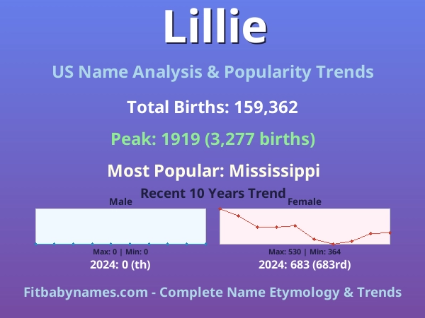 Infographic: Lillie name meaning, origin, and popularity trends in the United States (US baby name analysis chart)