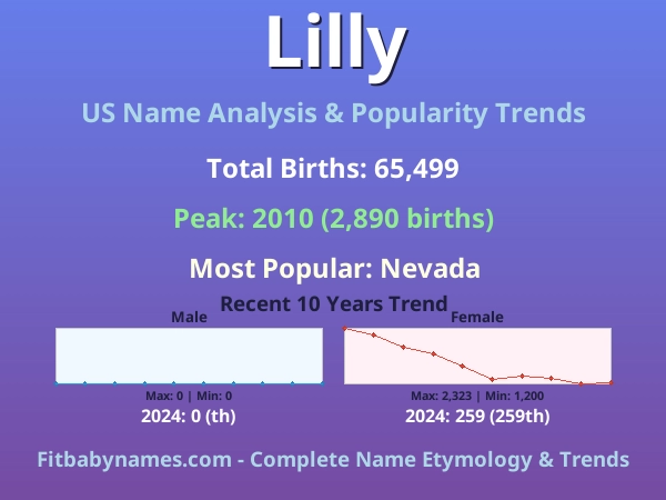 Infographic: Lilly name meaning, origin, and popularity trends in the United States (US baby name analysis chart)