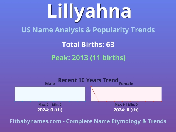 Infographic: Lillyahna name meaning, origin, and popularity trends in the United States (US baby name analysis chart)