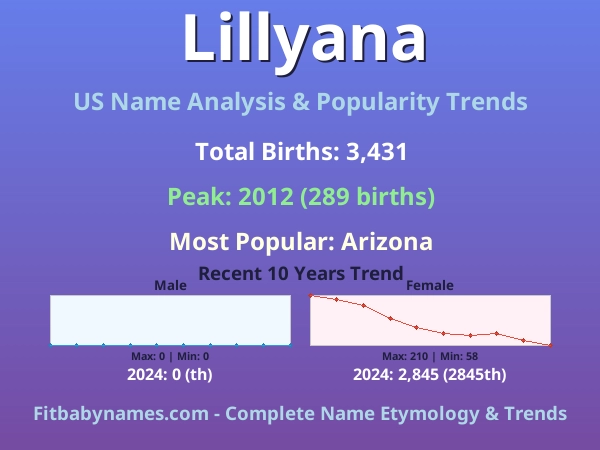 Infographic: Lillyana name meaning, origin, and popularity trends in the United States (US baby name analysis chart)