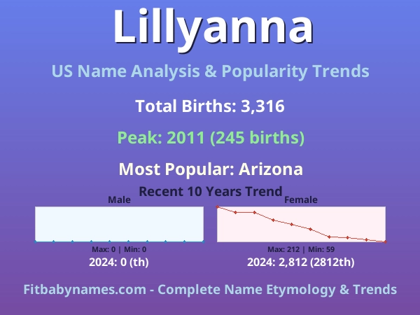 Infographic: Lillyanna name meaning, origin, and popularity trends in the United States (US baby name analysis chart)
