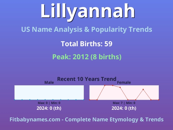 Infographic: Lillyannah name meaning, origin, and popularity trends in the United States (US baby name analysis chart)